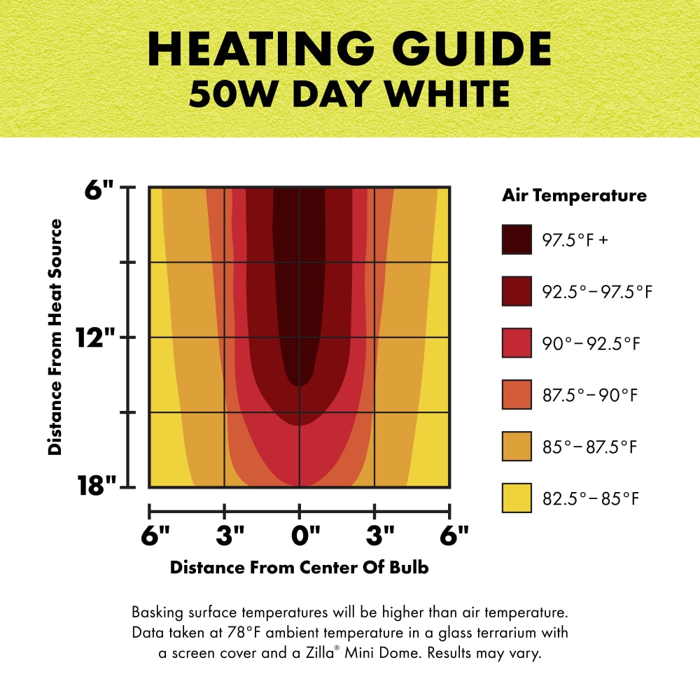 Guide shows temperature in relation to distance from bulb for the reptile basking platform