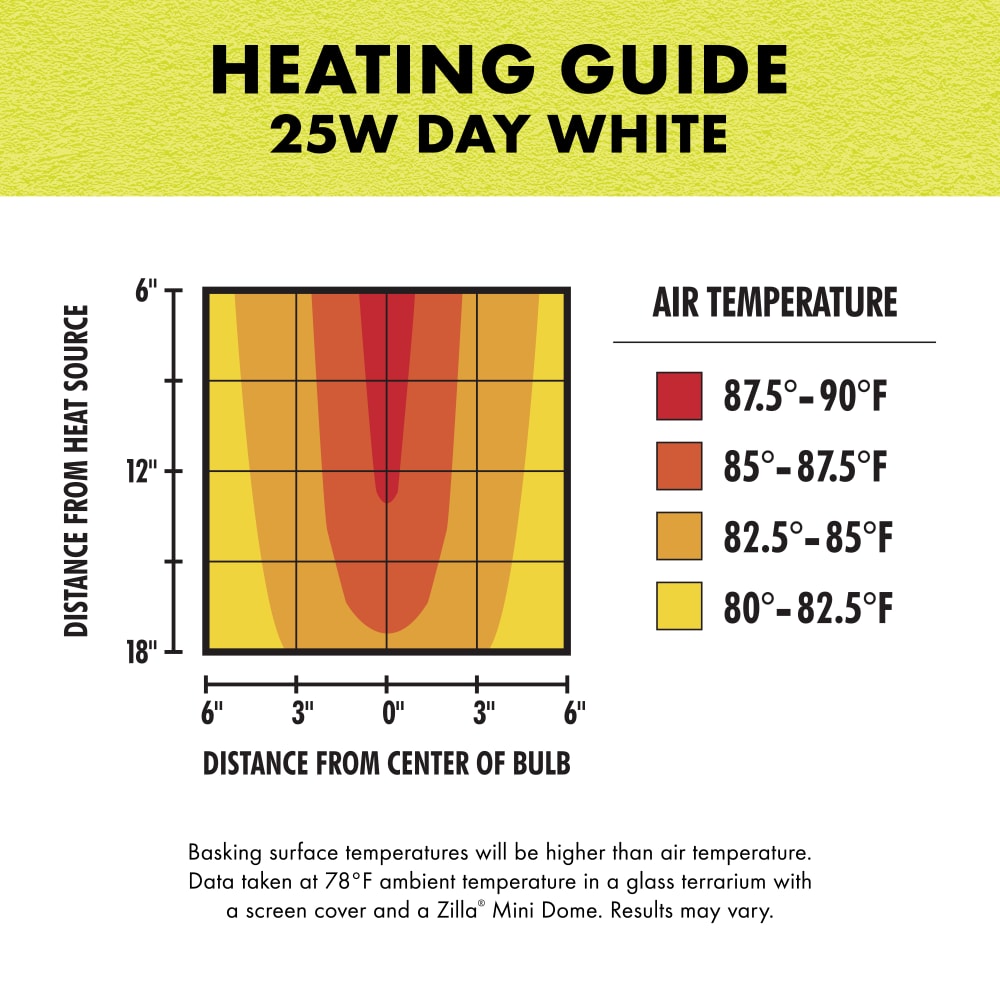 Guide shows temperature in relation to distance from bulb for the reptile basking platform
