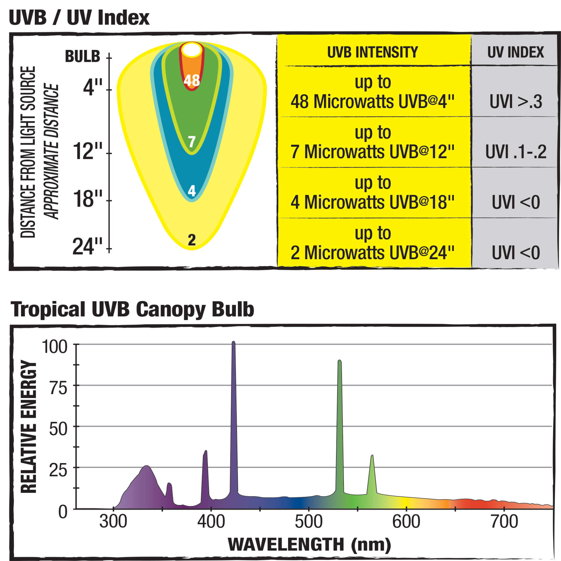 light bulb output charts: uvb/uv index and relative energy and wavelength